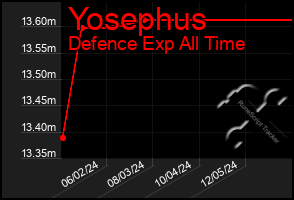 Total Graph of Yosephus
