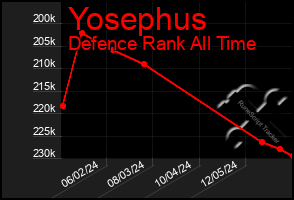 Total Graph of Yosephus