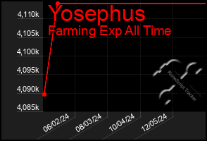 Total Graph of Yosephus