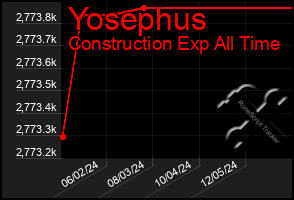 Total Graph of Yosephus