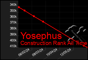 Total Graph of Yosephus