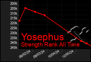 Total Graph of Yosephus