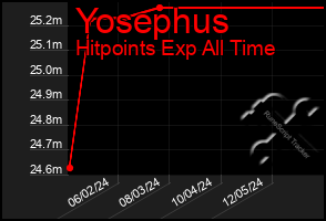 Total Graph of Yosephus