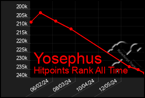 Total Graph of Yosephus