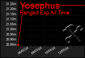 Total Graph of Yosephus