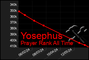 Total Graph of Yosephus