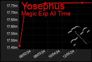 Total Graph of Yosephus