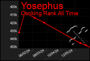 Total Graph of Yosephus