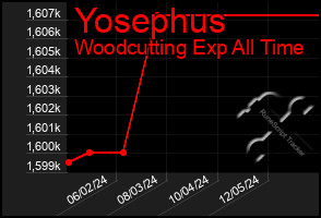 Total Graph of Yosephus