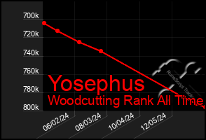 Total Graph of Yosephus