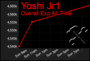 Total Graph of Yoshi Jr1