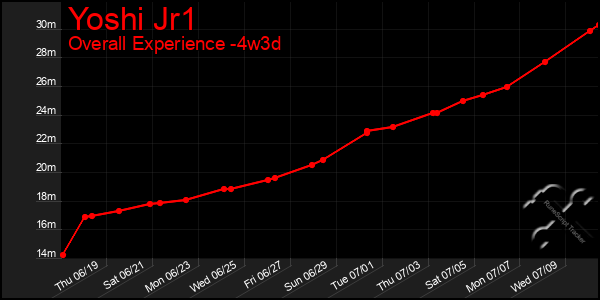 Last 31 Days Graph of Yoshi Jr1