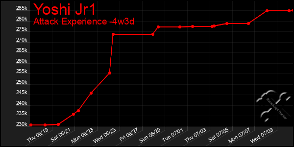 Last 31 Days Graph of Yoshi Jr1