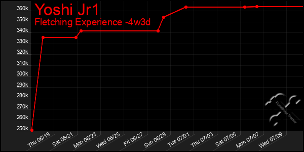 Last 31 Days Graph of Yoshi Jr1