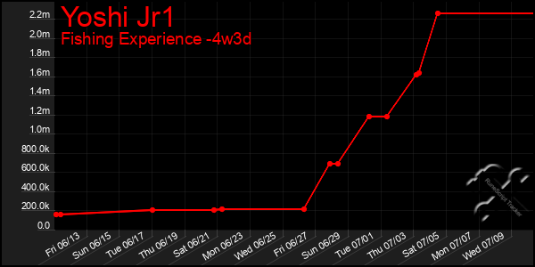 Last 31 Days Graph of Yoshi Jr1