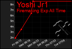 Total Graph of Yoshi Jr1