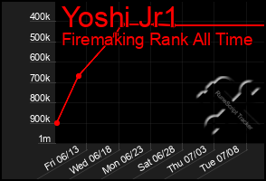 Total Graph of Yoshi Jr1