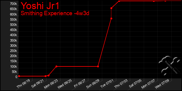 Last 31 Days Graph of Yoshi Jr1