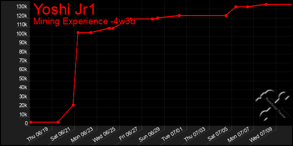 Last 31 Days Graph of Yoshi Jr1