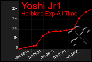 Total Graph of Yoshi Jr1
