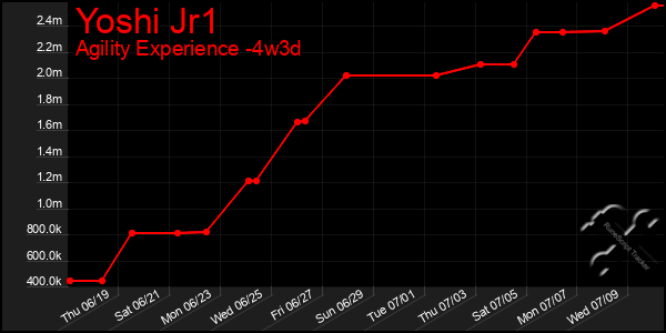 Last 31 Days Graph of Yoshi Jr1