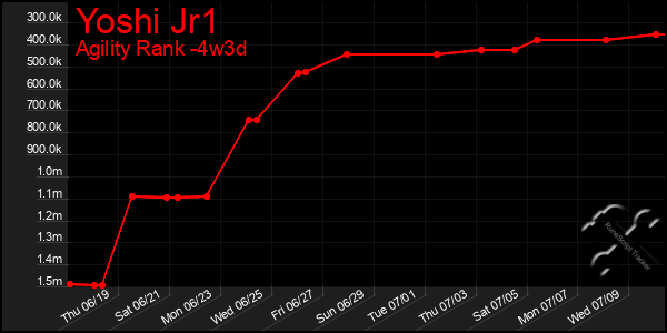 Last 31 Days Graph of Yoshi Jr1