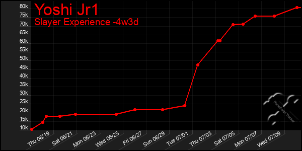 Last 31 Days Graph of Yoshi Jr1