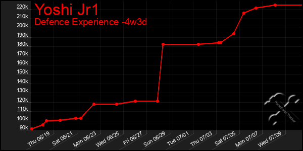 Last 31 Days Graph of Yoshi Jr1