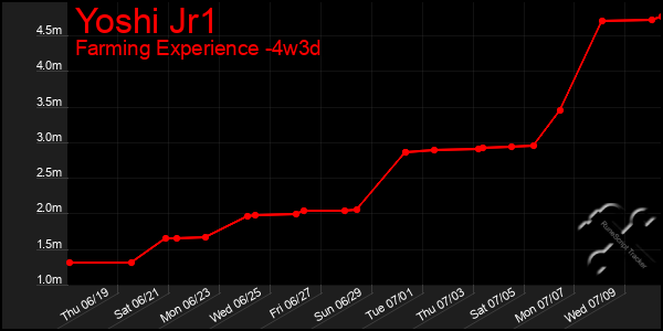 Last 31 Days Graph of Yoshi Jr1
