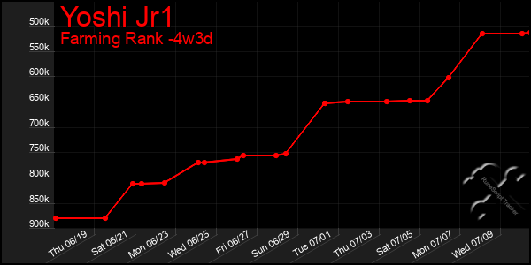 Last 31 Days Graph of Yoshi Jr1