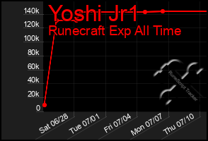 Total Graph of Yoshi Jr1