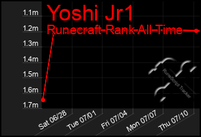 Total Graph of Yoshi Jr1