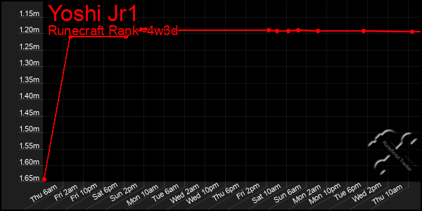 Last 31 Days Graph of Yoshi Jr1