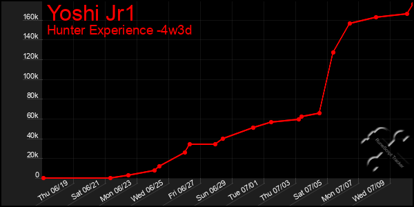 Last 31 Days Graph of Yoshi Jr1