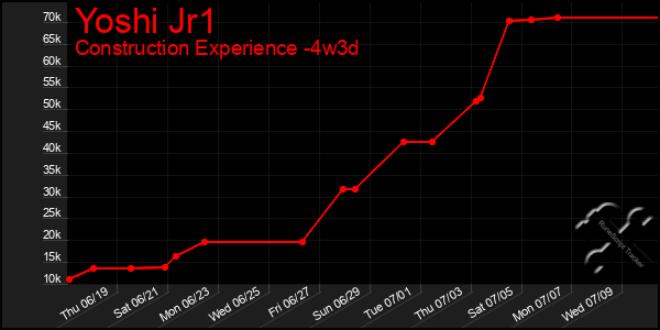 Last 31 Days Graph of Yoshi Jr1