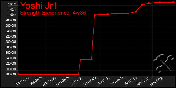 Last 31 Days Graph of Yoshi Jr1