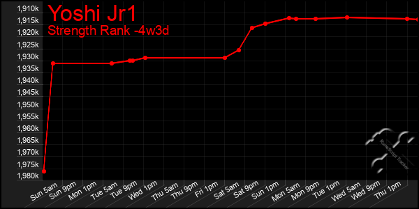 Last 31 Days Graph of Yoshi Jr1