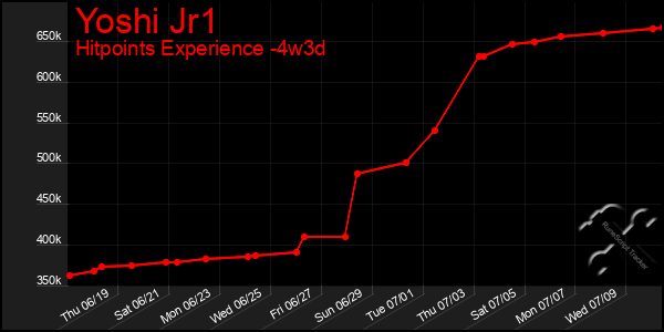 Last 31 Days Graph of Yoshi Jr1
