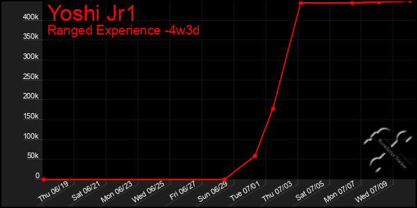 Last 31 Days Graph of Yoshi Jr1