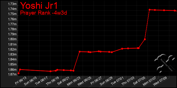 Last 31 Days Graph of Yoshi Jr1