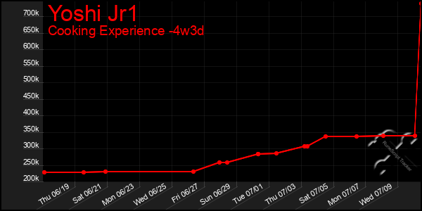 Last 31 Days Graph of Yoshi Jr1