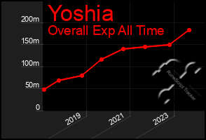 Total Graph of Yoshia