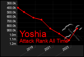 Total Graph of Yoshia