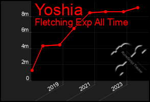 Total Graph of Yoshia