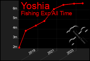 Total Graph of Yoshia