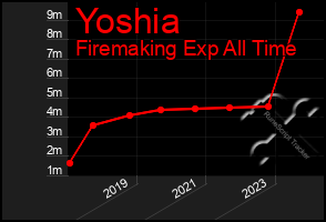 Total Graph of Yoshia