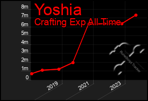 Total Graph of Yoshia