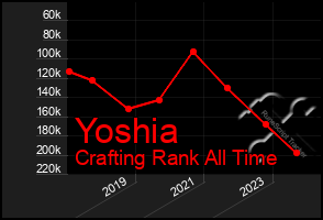 Total Graph of Yoshia