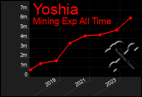 Total Graph of Yoshia