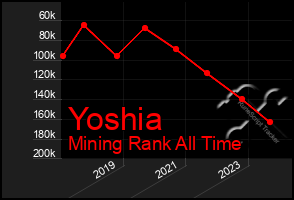 Total Graph of Yoshia